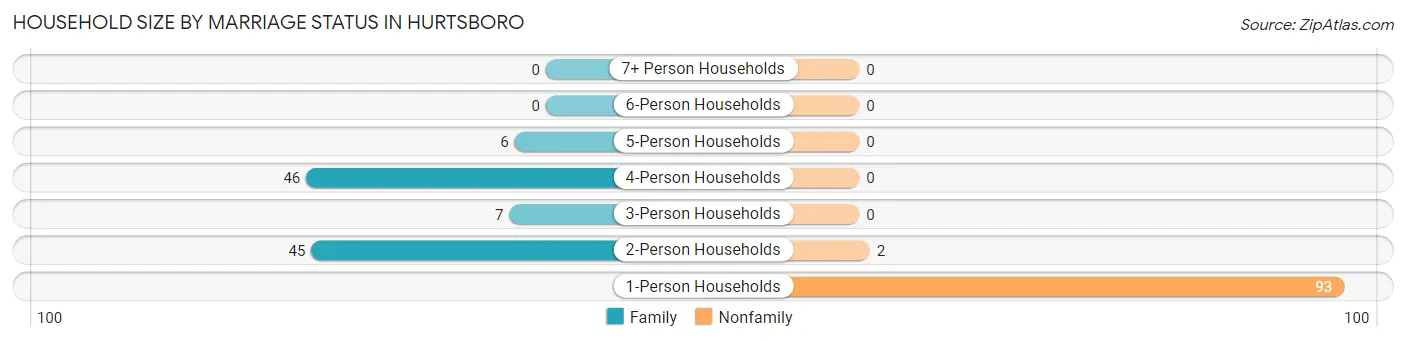 Household Size by Marriage Status in Hurtsboro