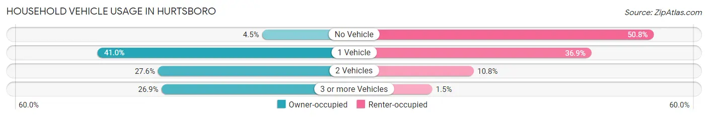Household Vehicle Usage in Hurtsboro