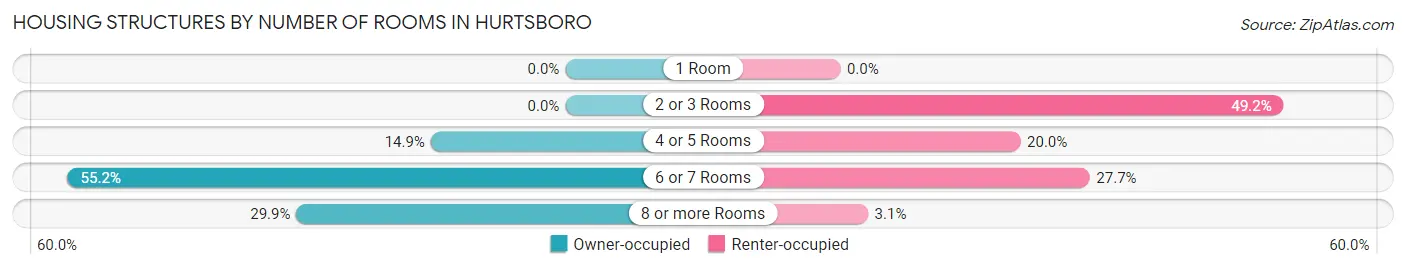 Housing Structures by Number of Rooms in Hurtsboro