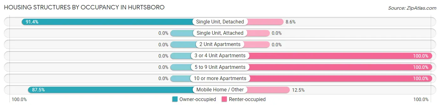 Housing Structures by Occupancy in Hurtsboro