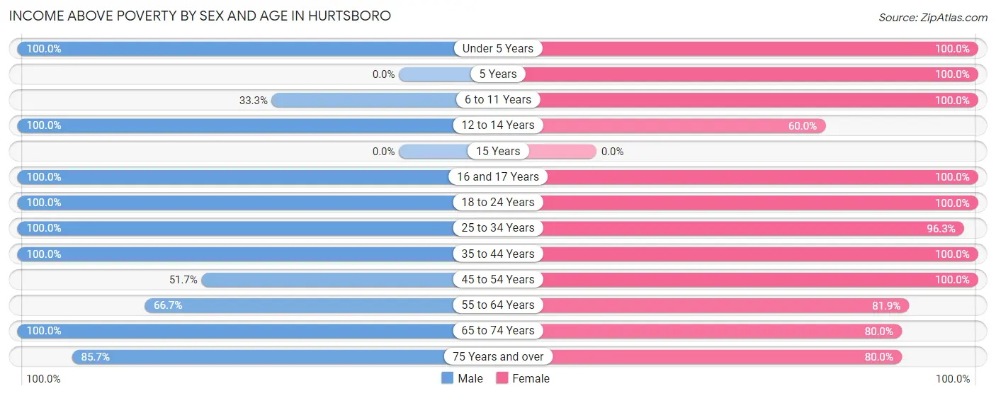 Income Above Poverty by Sex and Age in Hurtsboro