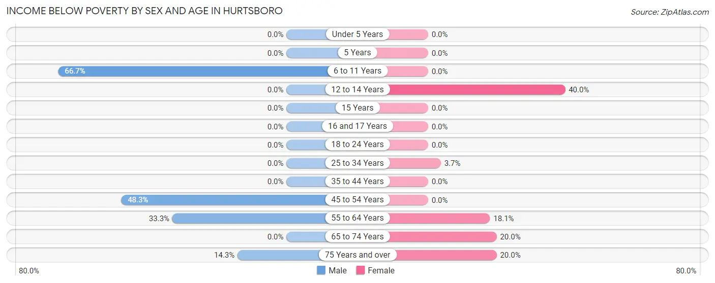 Income Below Poverty by Sex and Age in Hurtsboro