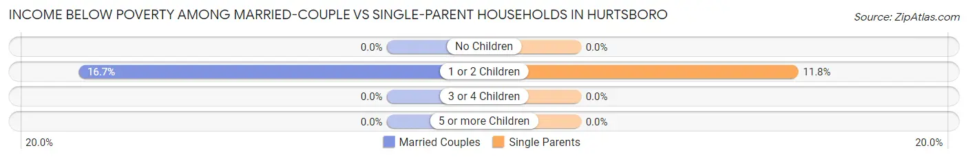 Income Below Poverty Among Married-Couple vs Single-Parent Households in Hurtsboro