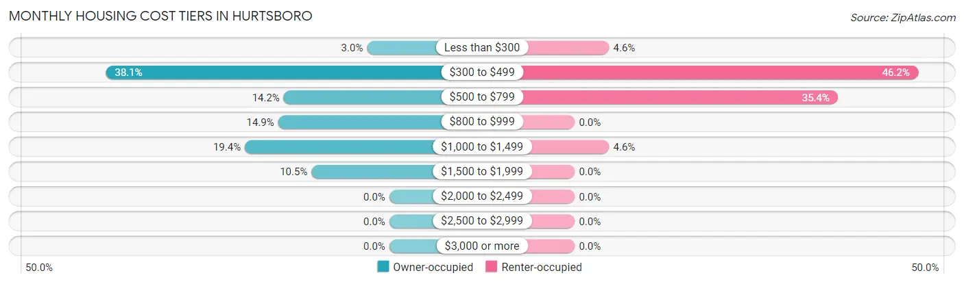 Monthly Housing Cost Tiers in Hurtsboro