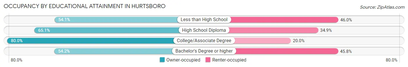 Occupancy by Educational Attainment in Hurtsboro