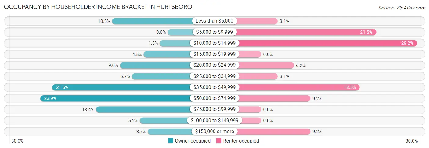 Occupancy by Householder Income Bracket in Hurtsboro