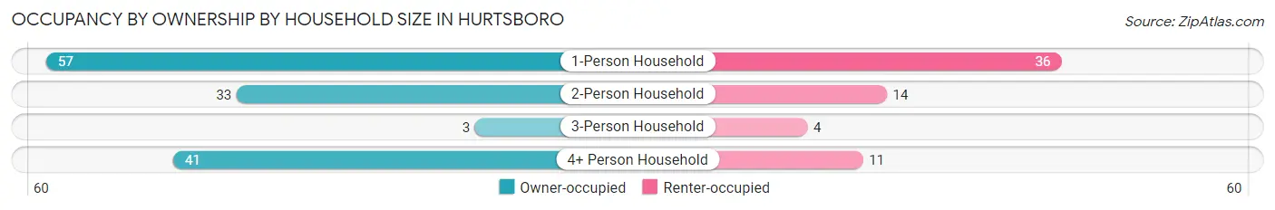 Occupancy by Ownership by Household Size in Hurtsboro