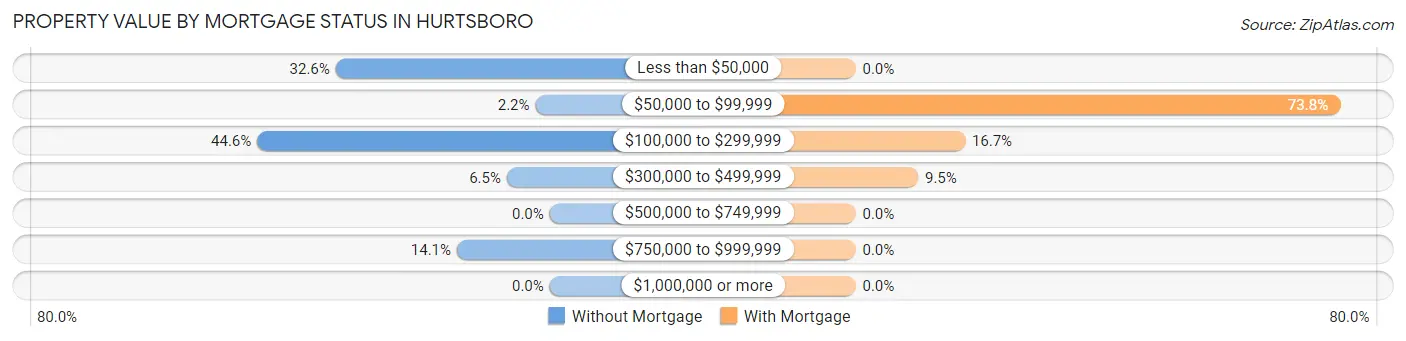 Property Value by Mortgage Status in Hurtsboro