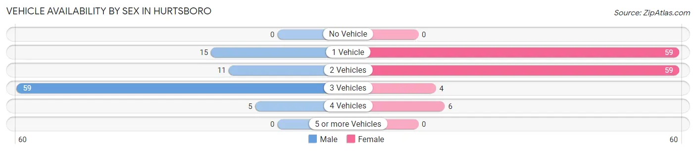 Vehicle Availability by Sex in Hurtsboro