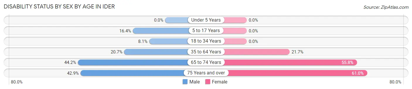 Disability Status by Sex by Age in Ider