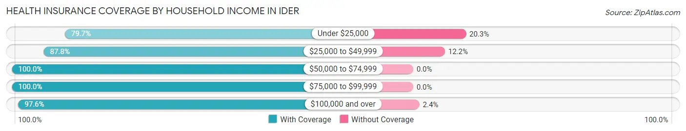 Health Insurance Coverage by Household Income in Ider