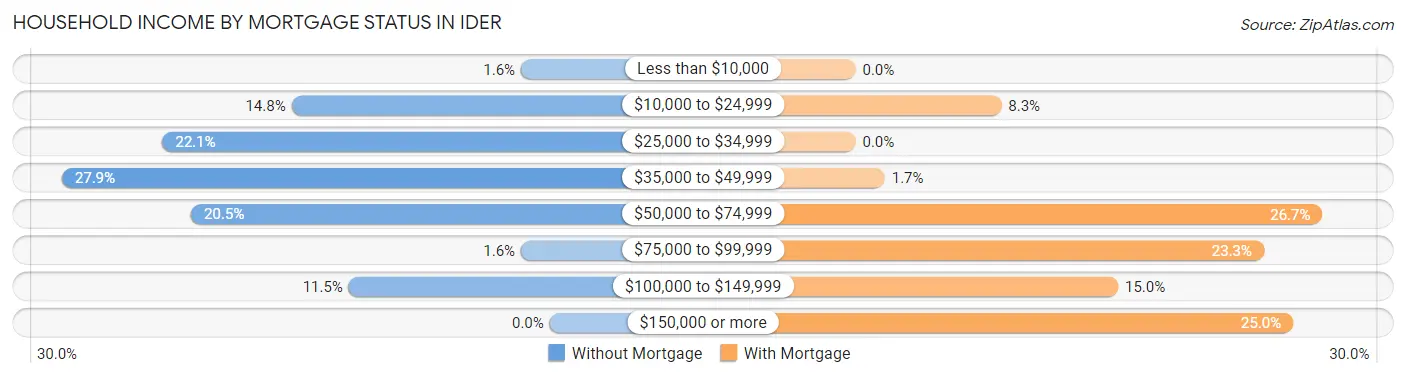 Household Income by Mortgage Status in Ider