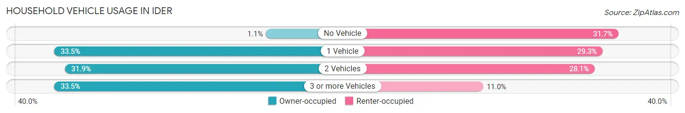 Household Vehicle Usage in Ider