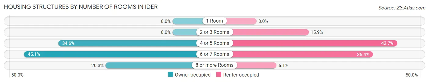 Housing Structures by Number of Rooms in Ider
