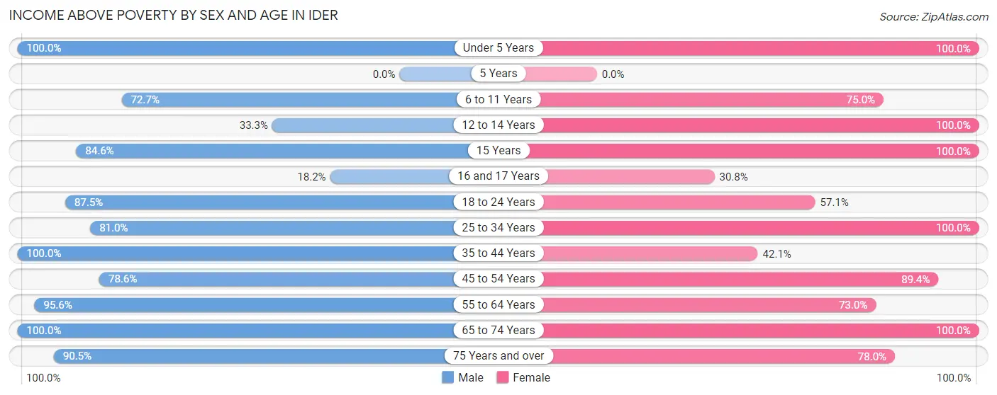 Income Above Poverty by Sex and Age in Ider