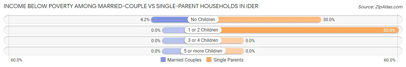 Income Below Poverty Among Married-Couple vs Single-Parent Households in Ider