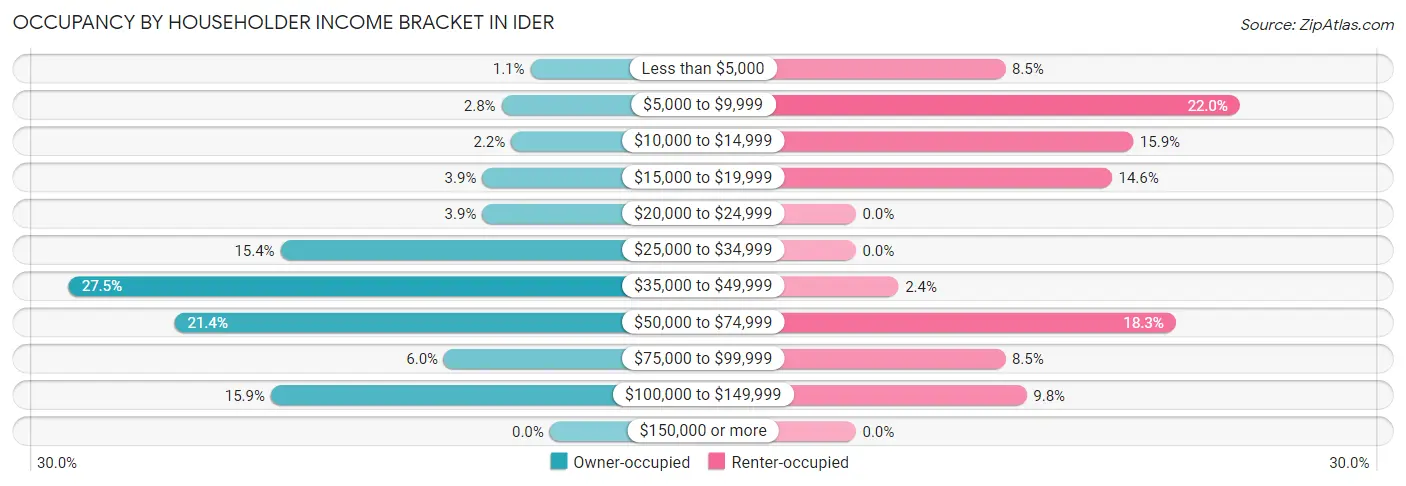 Occupancy by Householder Income Bracket in Ider