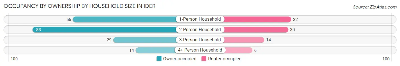 Occupancy by Ownership by Household Size in Ider