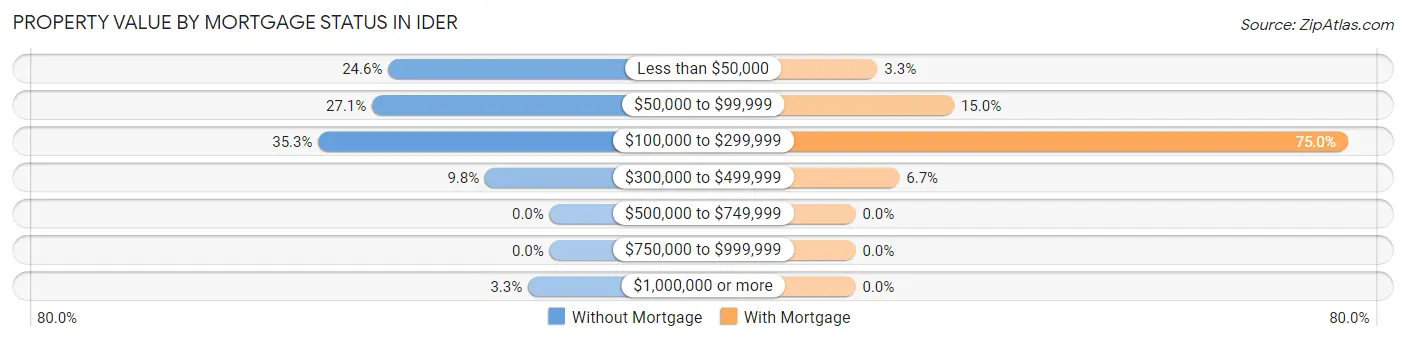 Property Value by Mortgage Status in Ider
