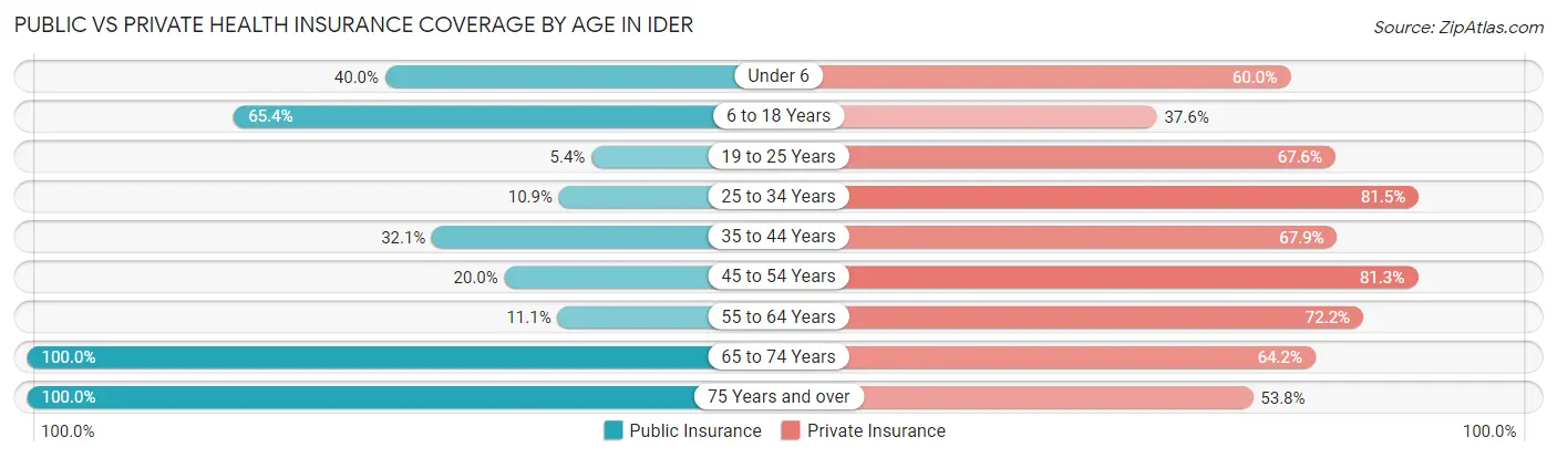 Public vs Private Health Insurance Coverage by Age in Ider