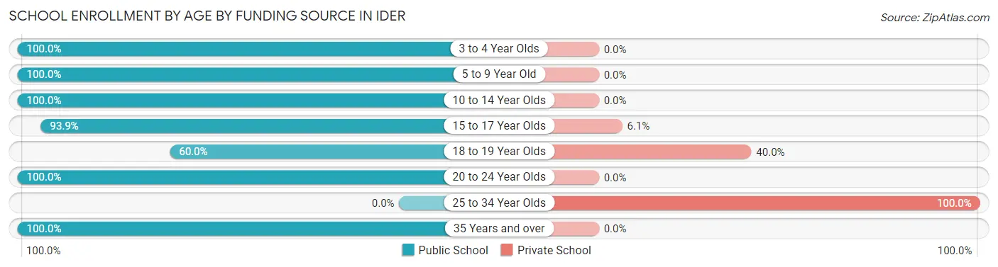 School Enrollment by Age by Funding Source in Ider