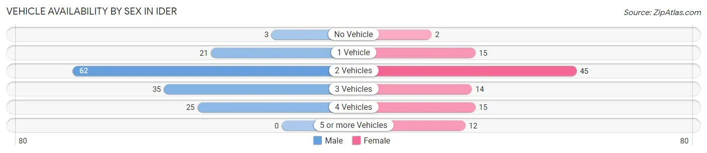 Vehicle Availability by Sex in Ider