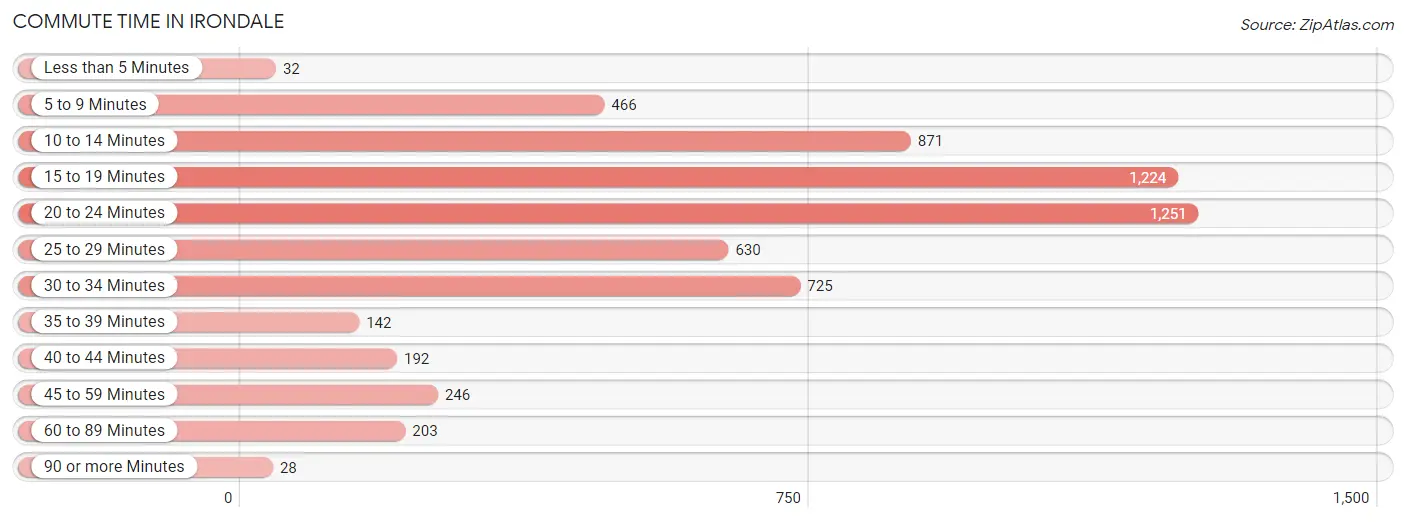 Commute Time in Irondale