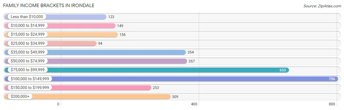 Family Income Brackets in Irondale