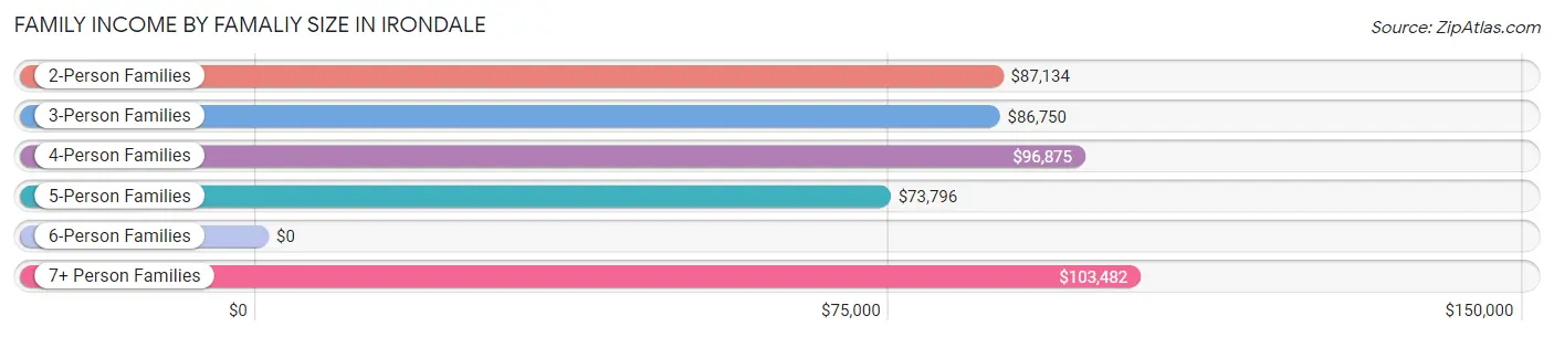 Family Income by Famaliy Size in Irondale