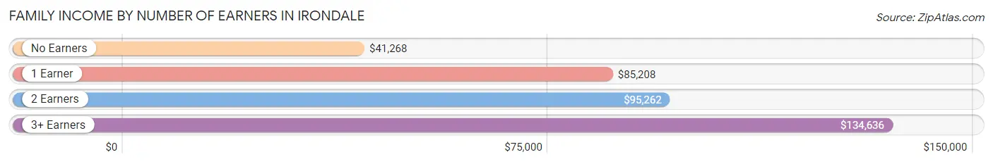 Family Income by Number of Earners in Irondale