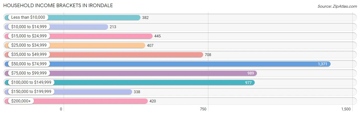 Household Income Brackets in Irondale