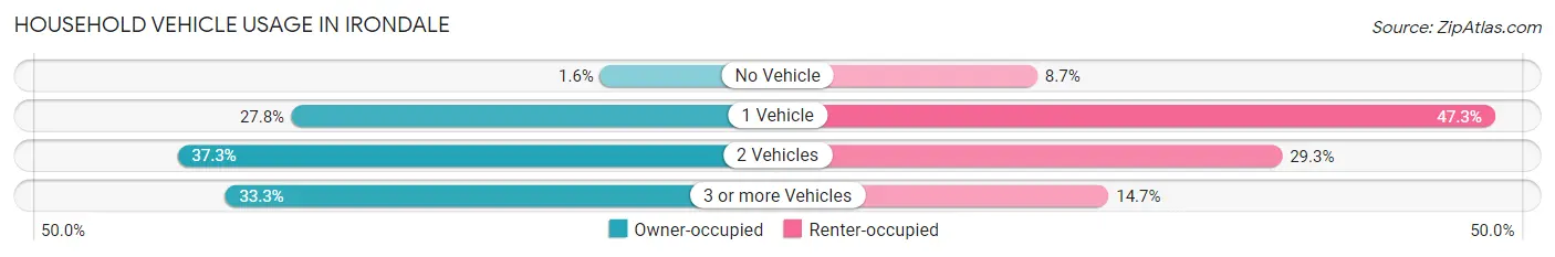 Household Vehicle Usage in Irondale