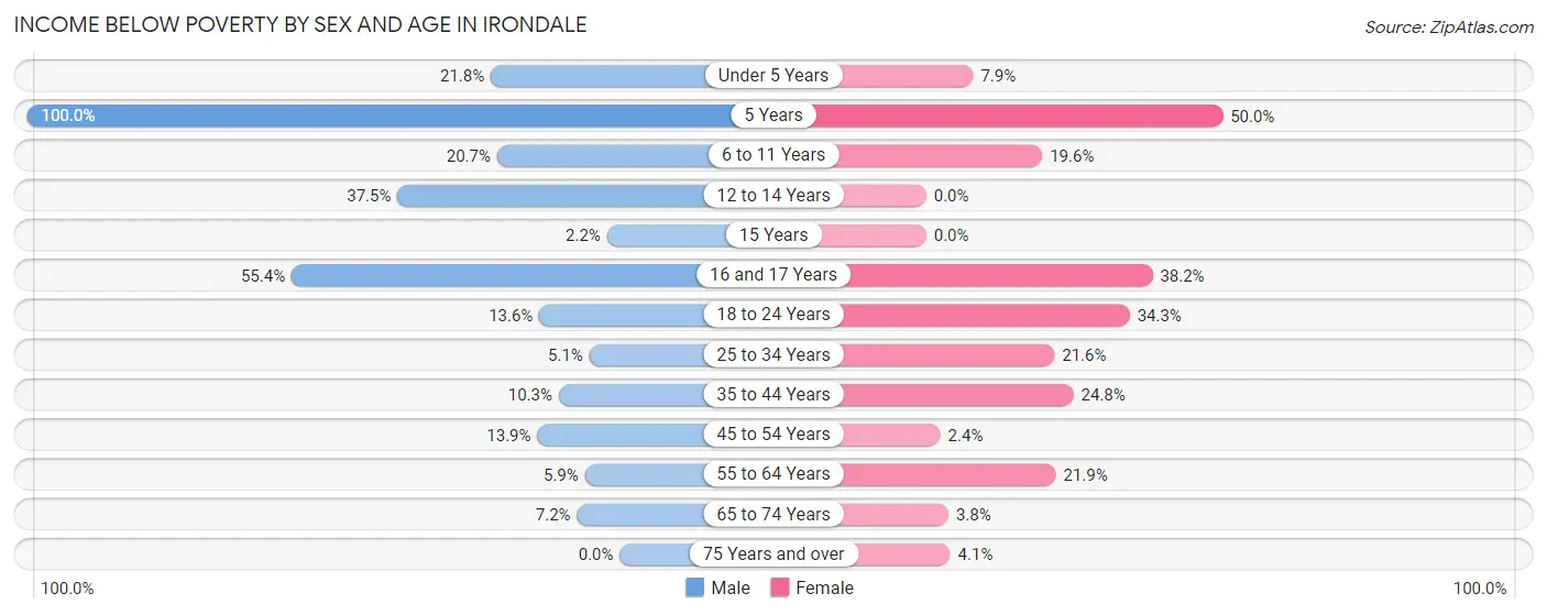 Income Below Poverty by Sex and Age in Irondale