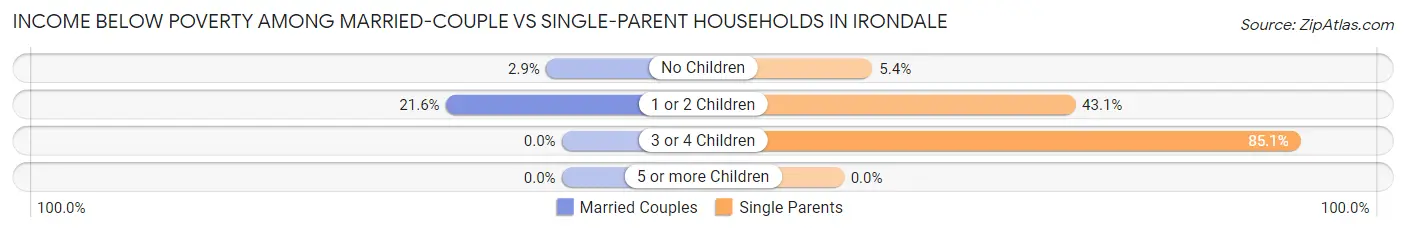 Income Below Poverty Among Married-Couple vs Single-Parent Households in Irondale