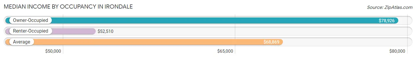 Median Income by Occupancy in Irondale