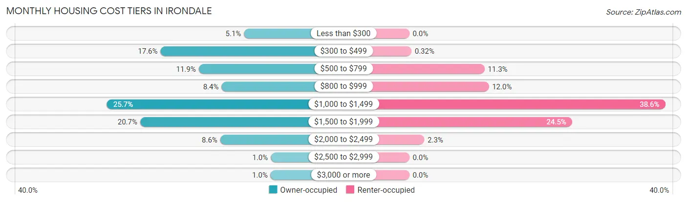 Monthly Housing Cost Tiers in Irondale