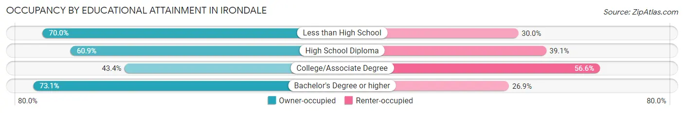 Occupancy by Educational Attainment in Irondale