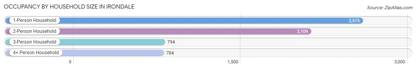 Occupancy by Household Size in Irondale