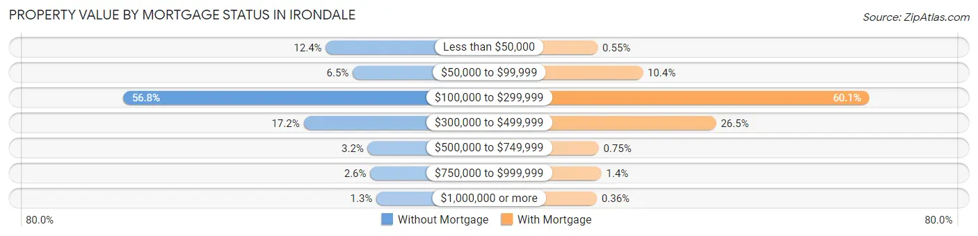 Property Value by Mortgage Status in Irondale