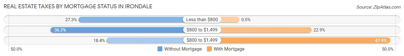 Real Estate Taxes by Mortgage Status in Irondale