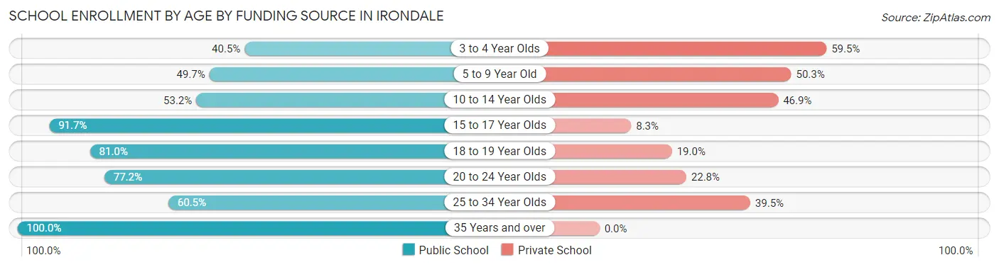 School Enrollment by Age by Funding Source in Irondale