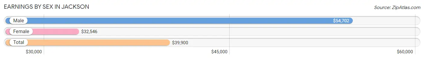 Earnings by Sex in Jackson