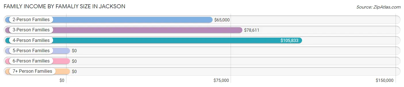 Family Income by Famaliy Size in Jackson