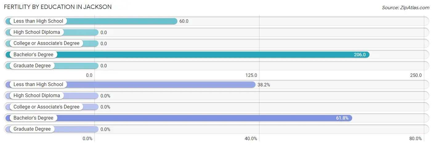 Female Fertility by Education Attainment in Jackson