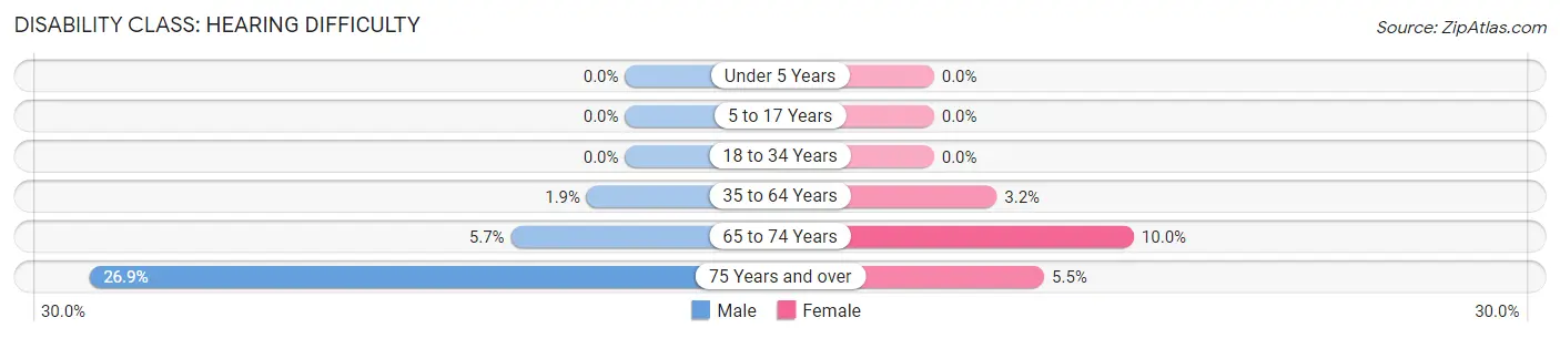 Disability in Jackson: <span>Hearing Difficulty</span>