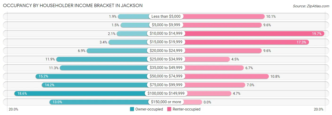 Occupancy by Householder Income Bracket in Jackson