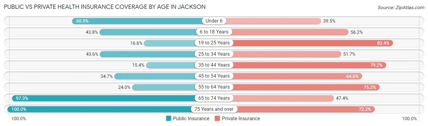 Public vs Private Health Insurance Coverage by Age in Jackson