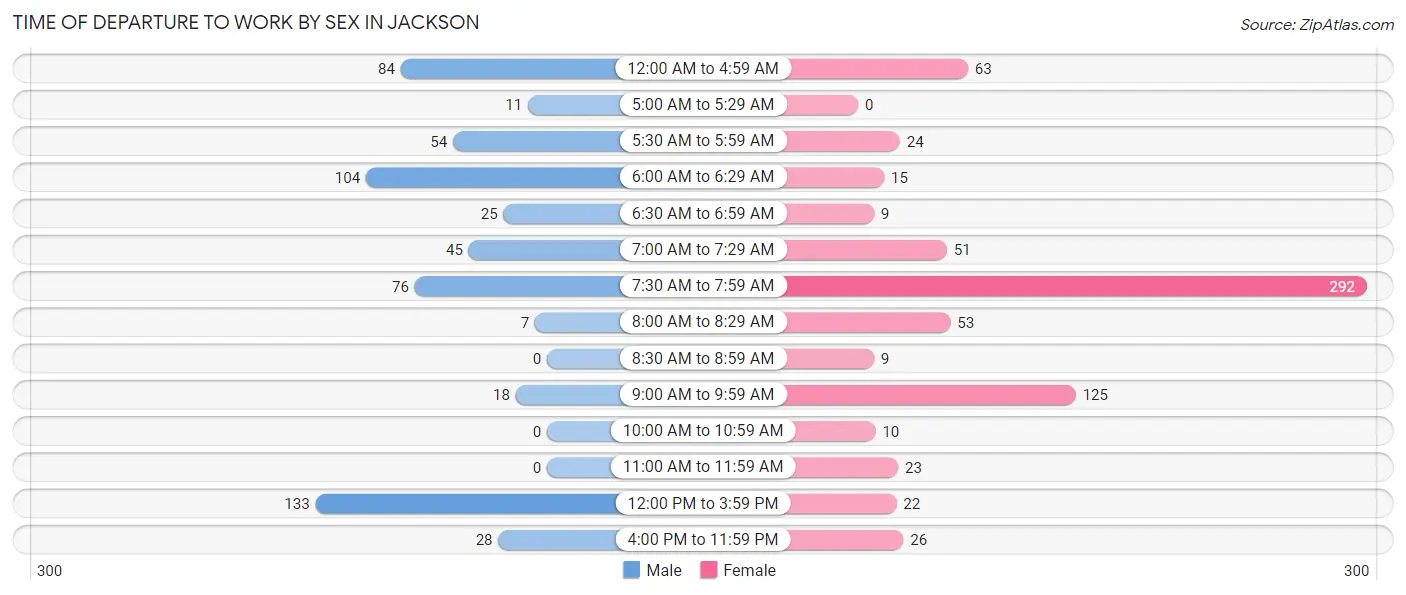 Time of Departure to Work by Sex in Jackson