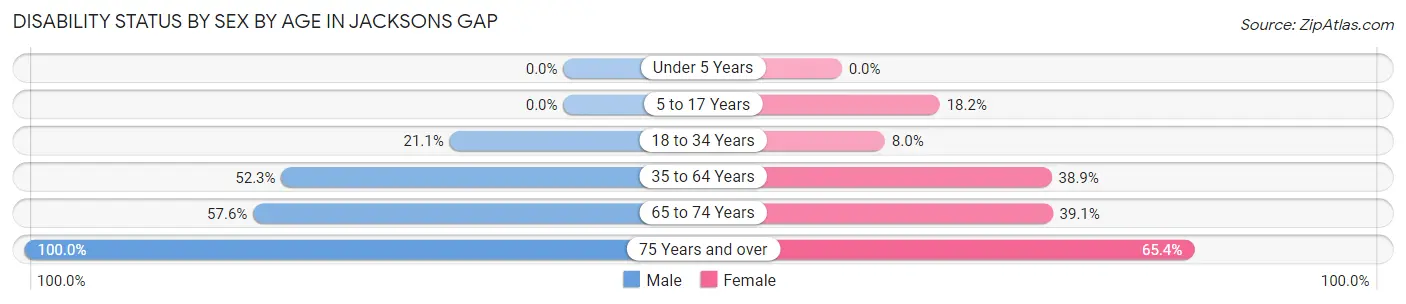 Disability Status by Sex by Age in Jacksons Gap