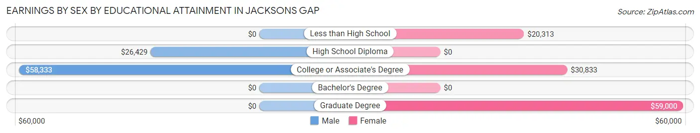 Earnings by Sex by Educational Attainment in Jacksons Gap